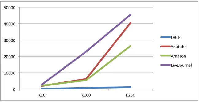 Figure	  5.1	  -­‐	  Plot	  of	  runtimes	  (in	  seconds)	  for	  the	  4	  datasets	  for	  different	  values	  of	  k