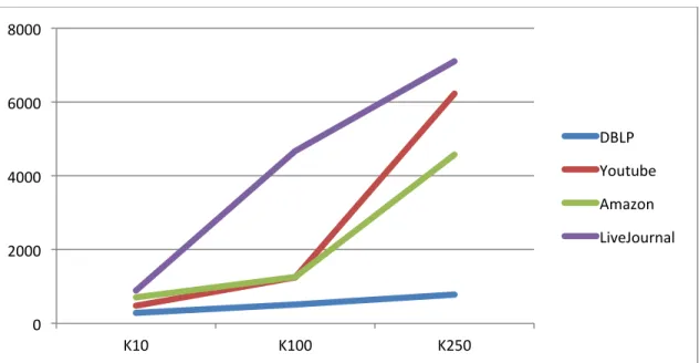 Figure	  5.	  2	  -­‐	  Plot	  of	  runtimes	  (in	  seconds)	  for	  the	  4	  datasets	  for	  GraphChi	  version	  for	  different	  values	  of	  k.	  