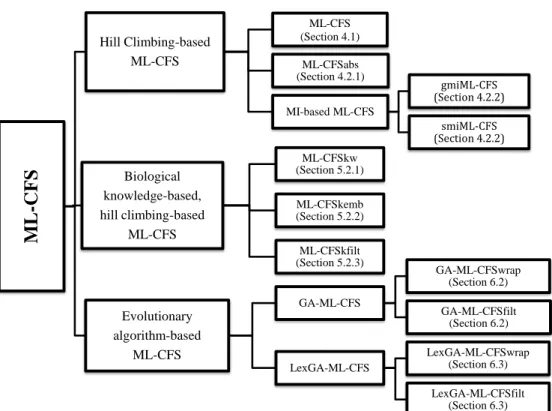 Figure 1.1: Summary of Original Contributions: ML-CFS methods