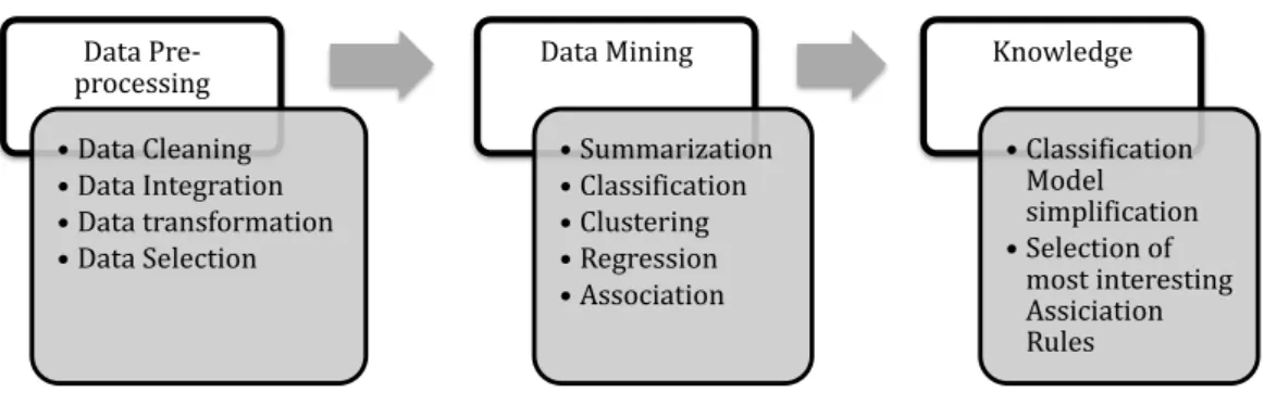 Figure 2.1: The three phases of the Knowledge Discovery Process
