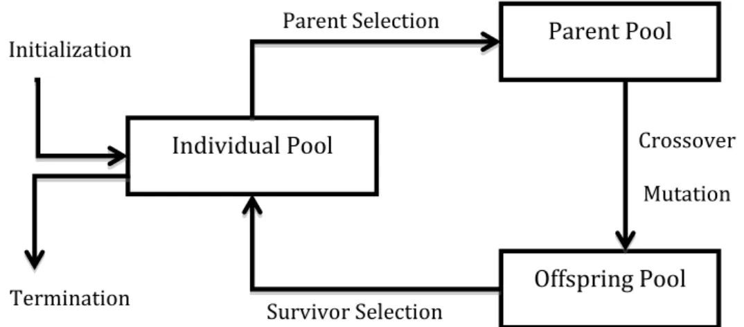 Figure 2.4: General Flowchart of Genetic Algorithms