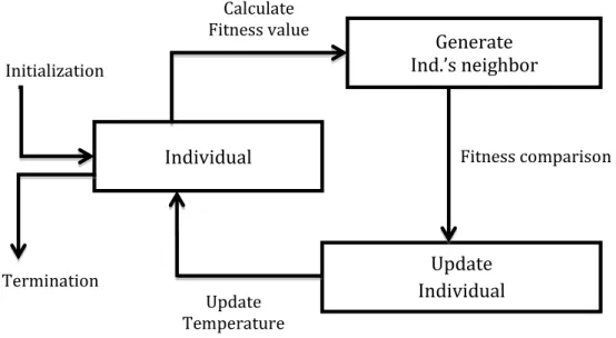 Figure 2.5: General Flowchart of Simulated Annealing Algorithms