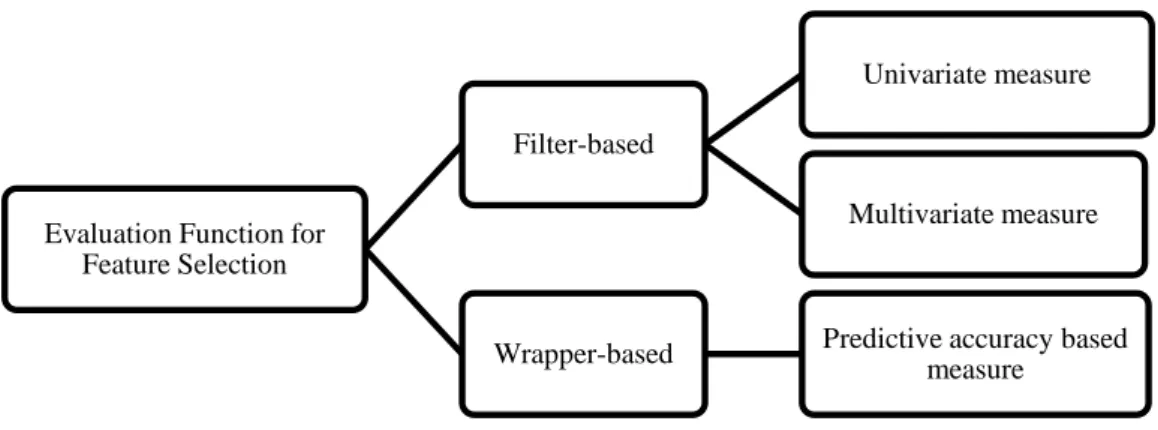 Figure 2.6: Types of Evaluation Function for Feature Selection
