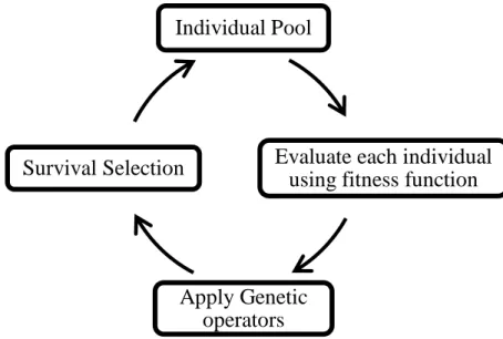 Figure 2.10: General scheme of GAs based on the filter approach