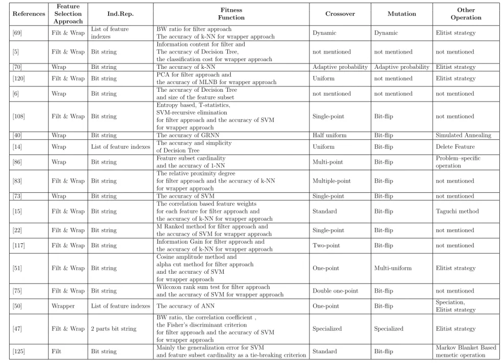 Table 2.1: A summary of the literature on Genetic Algorithms for Feature Selection in a data preprocessing phase References Feature Selection Approach Ind.Rep