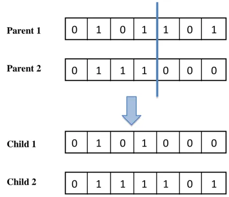 Figure 2.12: One-Point Crossover
