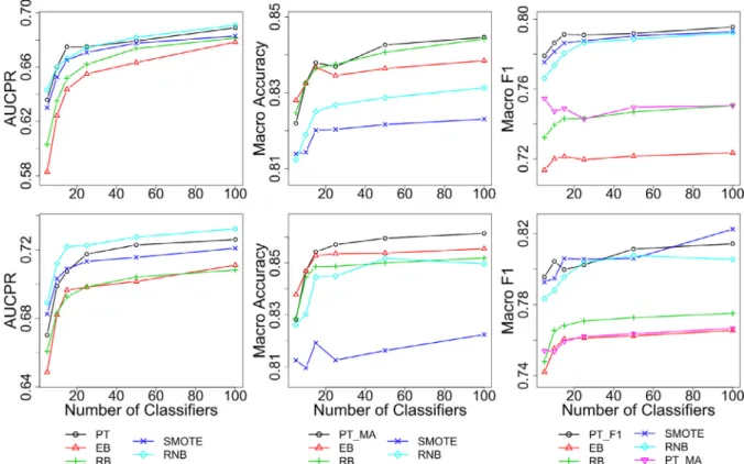 Fig. 1. Average test performance across datasets for different numbers of classiﬁers in AUCPR (left), macro-accuracy (middle) and macro F1 (right)