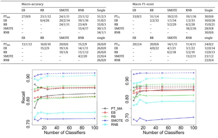 Fig. 2. Average recall across data sets for different numbers of classiﬁers, separated for the minority class (solid line) and the majority class (dashed line)