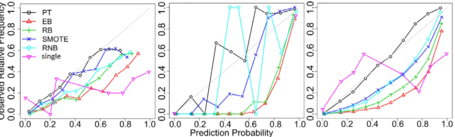Fig. 3. Reliability plots for DT ensembles with 100 classiﬁers; spectf (UCI, left), pb-1-3vs4 (KEEL, middle) and satim (HDDT, right)