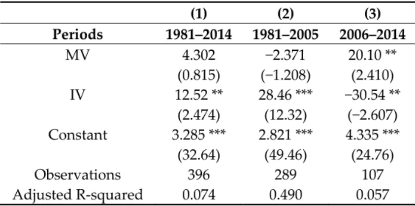 Table 4. Regression results of dispersion on MV and IV. 