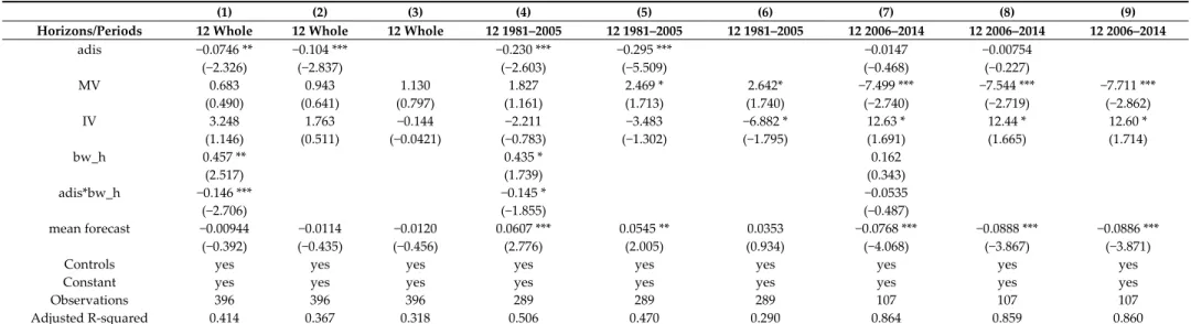Table 6. Investor sentiment and the dispersion effect. 