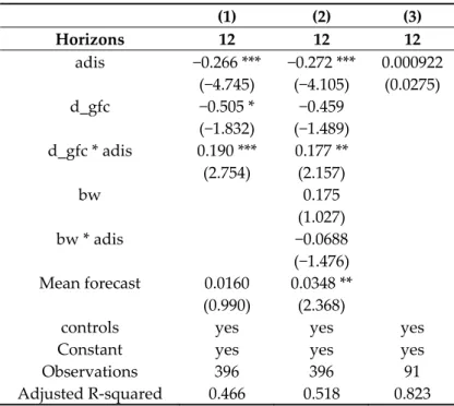 Table 7 presents the results from regression with additional GFC dummy. Column 1 shows that  adis is negatively significant and the interaction term d_gfc * adis is positively significant