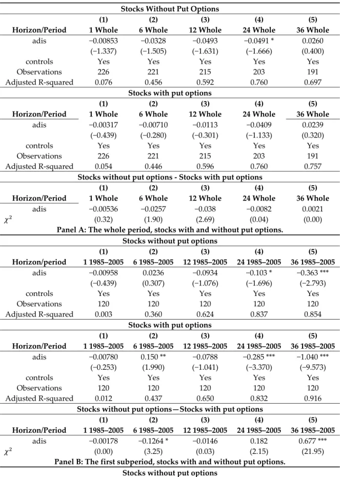 Table 9. Comparison of the dispersion effect between stocks with and without put options