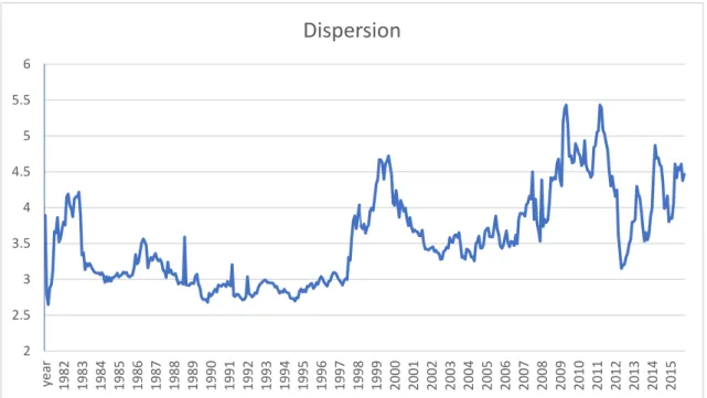 Figure 1 depicts the time series of our dispersion measure. The plot in Figure 1 seems to suggest  a structural change in the dispersion measure shown by an obvious increase in both level and  deviation of dispersion measure post 2005