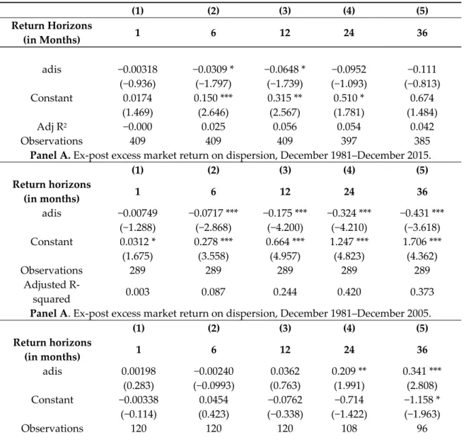 Table 2. Univariate regressions of future excess market returns on aggregate dispersion