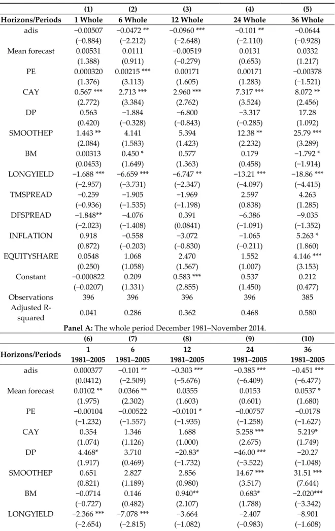 Table 3. Multivariate regressions of future excess market returns on dispersion. 