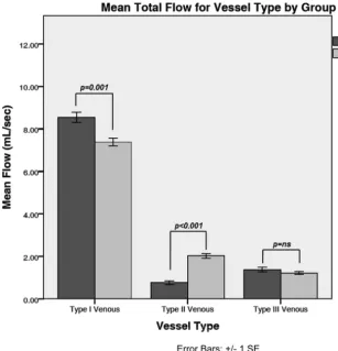 FIG 3. Comparison of total mean venous ﬂow (mL/s) by vessel type among nonstenotic-MS (NST-MS), stenotic-MS (ST-MS), and HC groups