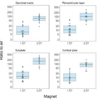 Table 3: Median IQR signal intensity ratio by location and magnet