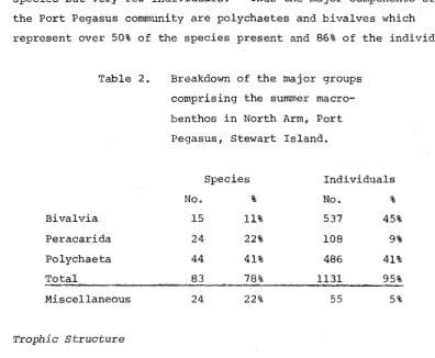 Table 2. Breakdown of the major groups comprising the summer macro-