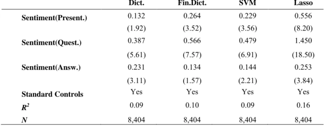 Table 1.6: Parts of an earnings call (Panel A) and all sentiment measures together (Panel B)