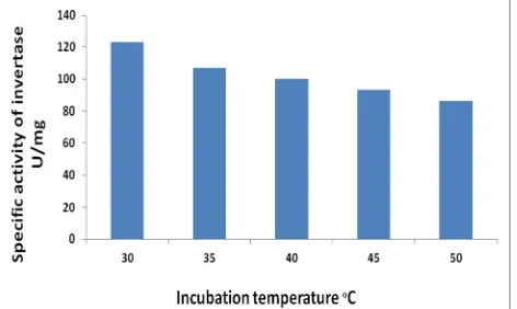 Figure 1. Efficiency of Saccharomyces cerevisiae isolates for invertase production using red carrot pH 5.5, incubation for 4 days at 30 ᵒC