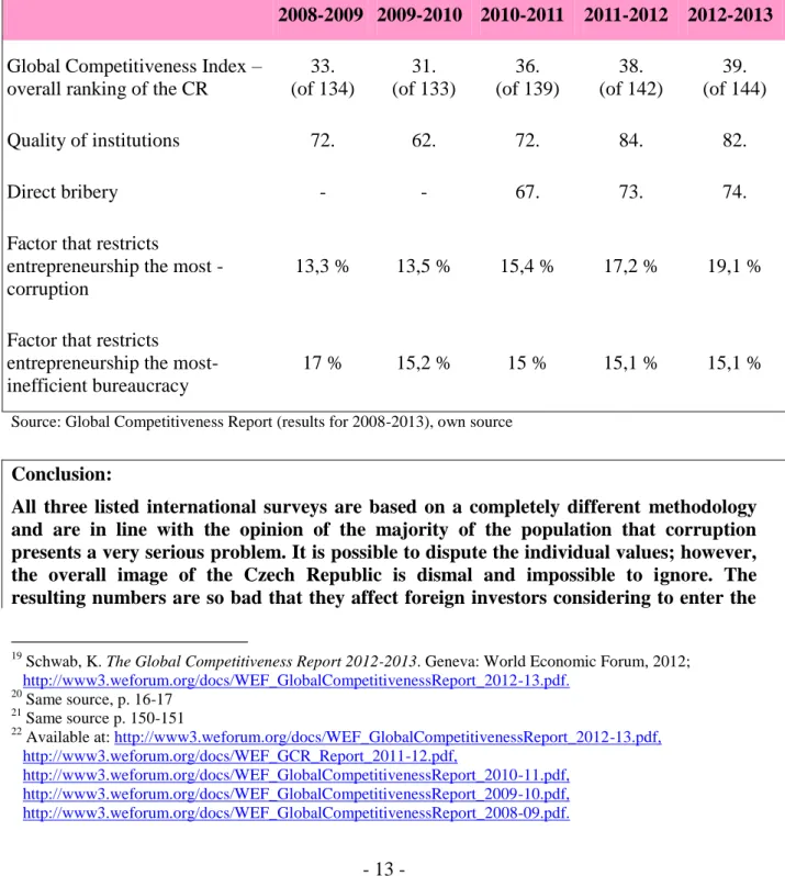 Table  3:  Competitiveness  of  the  Czech  Republic  according  to  individual  criteria  –  development in recent years 22