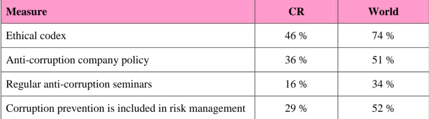 Table 6: Use of anti-corruption measures in the business sector 