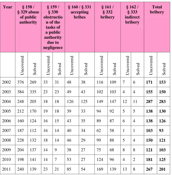 Table  7:  The  number  of  uncovered  and  solved  crimes  of  bribery  and  selected  crimes  closely  related  to  corruption  acts  committed  in  the  Czech  Republic  in  the  years   2002-2011  Year  § 158 /  § 329 abuse  of public  authority  § 159
