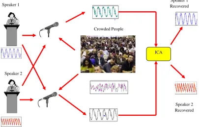 Figure 1.3: Audio source separation using ICA method 