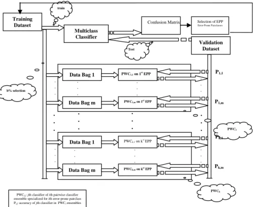 Figure 3.   The first training phase of the proposed method 