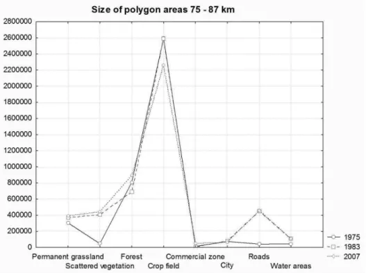 Figure 3. Changes in land use category areas (m 2 ) for section 75–89 km in the monitored years