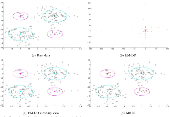 Fig. 4. Example results of instance selection on synthetic data.