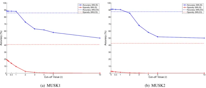 Fig. 6. Influence of final feature pruning on classification performance and sparsity for MILIS on the MUSK data sets.