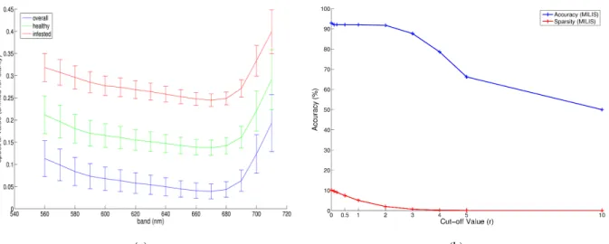 Fig. 7. (a) Mean Spectra for the instance in all bags (blue), positive bags (red) and negative bags (green); (b) Influence of final feature pruning on classification performance and sparsity.