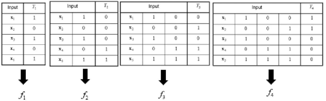 Table 3.6: Classifier chains applied to data in Table 3.1 