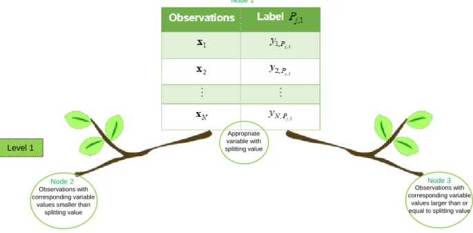 Figure 4.1: Representation of a stump fit to binary classification data 