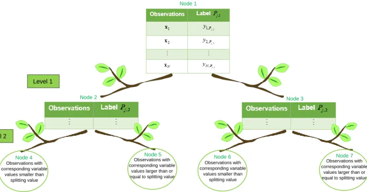 Figure 4.2: Representation of tree-structure with two levels 