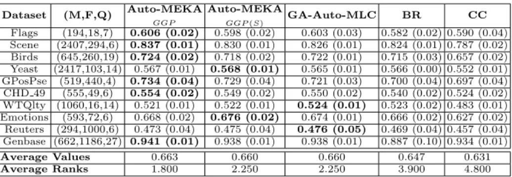 Table 1. The characteristics of the datasets, and the comparison for the versions of Auto-MEKA GGP and the baseline methods in the test set as to the fitness function.