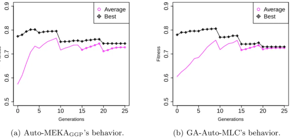 Fig. 3. Evolution of fitness values for the dataset GPosPse.
