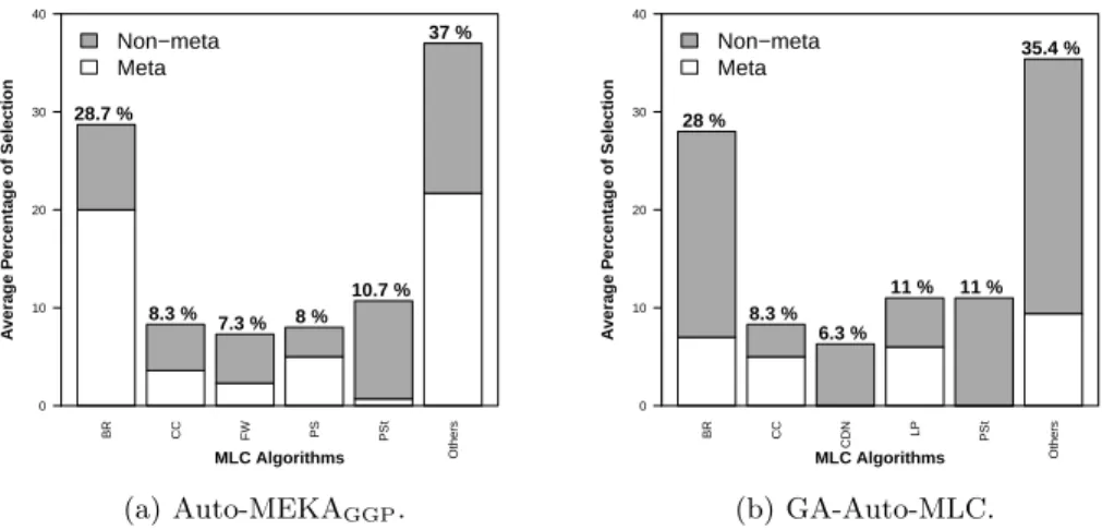 Fig. 4. Barplots for the MLC algorithms’ selection over all the 300 runs.
