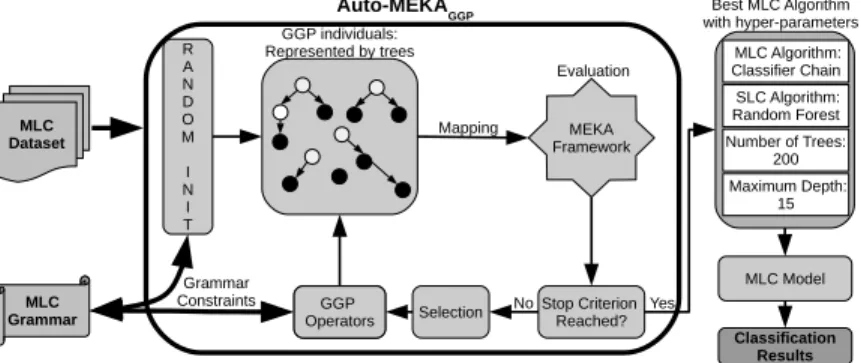 Fig. 1. The proposed method to select and configure MLC algorithms.