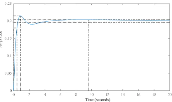 Table 1. Controller types &amp; guaranteed costs