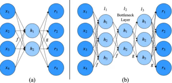 Figure 1: (a) Undercomplete Autoencoder. (b) Stacked Au- Au-toencoder