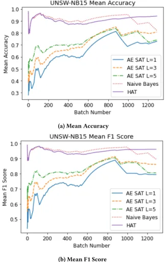 Figure 3: UNSW-NB15 Evaluation