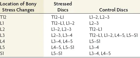 Table 1: Deﬁnitions of stressed discs and control discs for eachvertebral segment showing bony stress