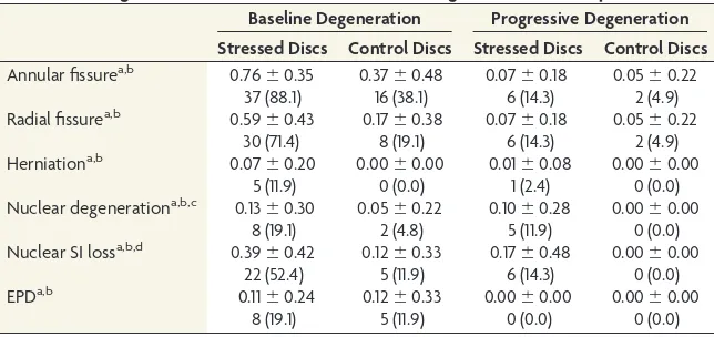 Table 2: Disc degeneration in stressed and nonstressed segments of lumbar spine