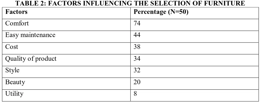 TABLE 2: FACTORS INFLUENCING THE SELECTION OF FURNITURE Factors  