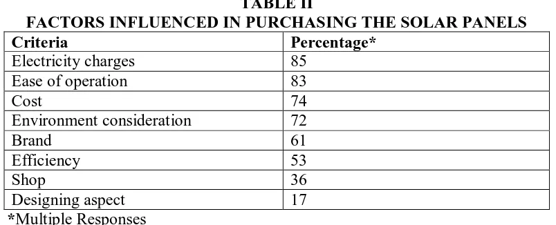 TABLE II FACTORS INFLUENCED IN PURCHASING THE SOLAR PANELS 