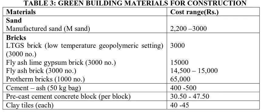 TABLE 3: GREEN BUILDING MATERIALS FOR CONSTRUCTION Cost range(Rs.)  