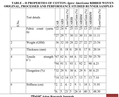TABLE – II PROPERTIES OF COTTON-Agave Americana RIBBED WOVEN ORIGINAL, PROCESSED AND PERFORMANCE STUDIED RUNNER SAMPLES 